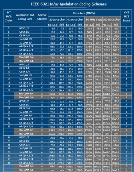 ieee-802-11n-ac-modulation-coding-schemes