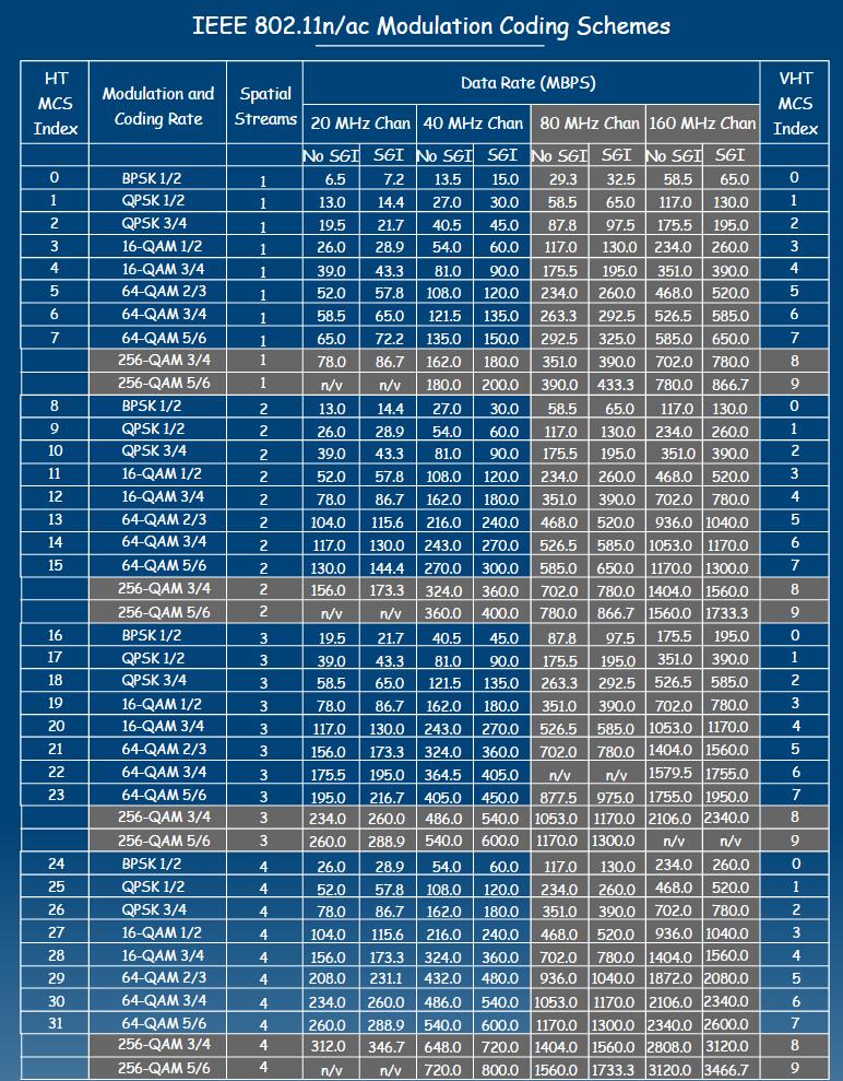 ieee-802-11n-ac-modulation-coding-schemes