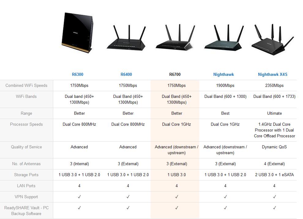 Технические характеристики маршрутизаторов. Netgear роутер USB. Сравнение роутеров Xiaomi таблица. Netgear r6220. Сравнительная таблица роутеров TP-link.