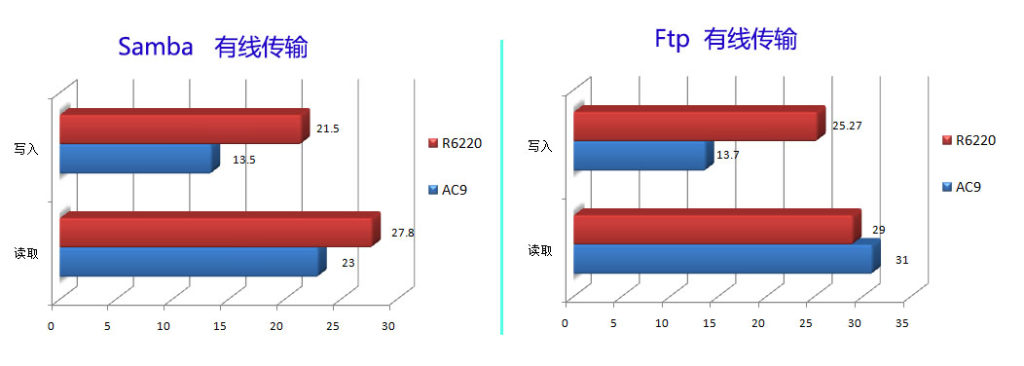 ac9-R6220SUB测试