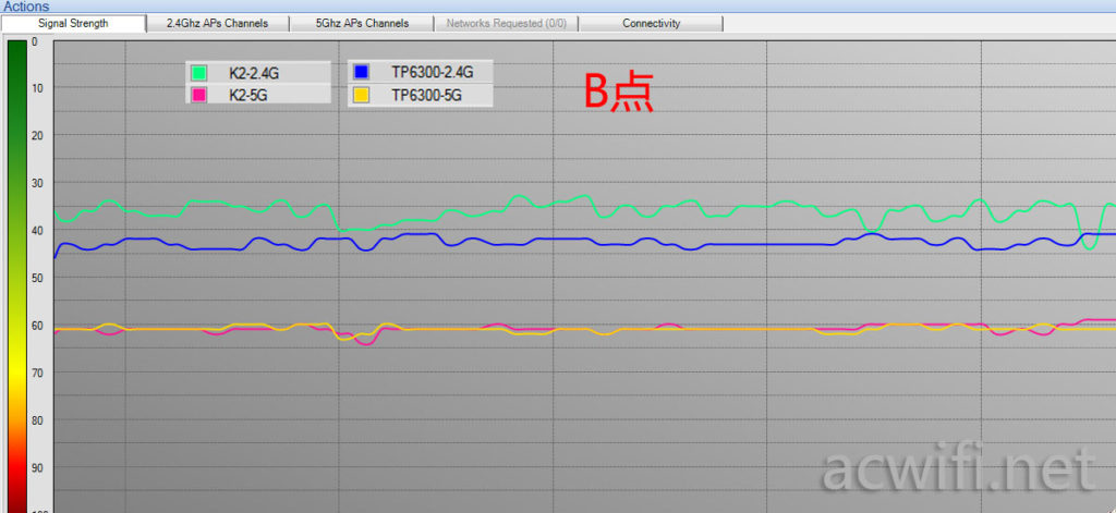 斐讯K2和TPLINK6300信号对比