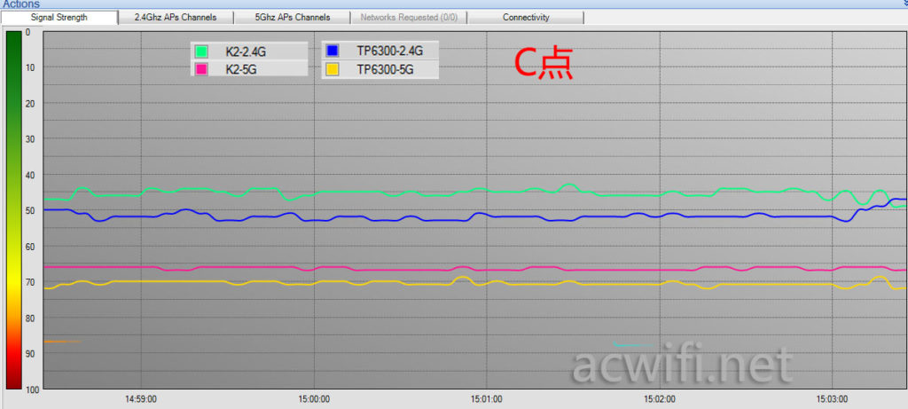 斐讯K2和TP-Link 6300信号测试