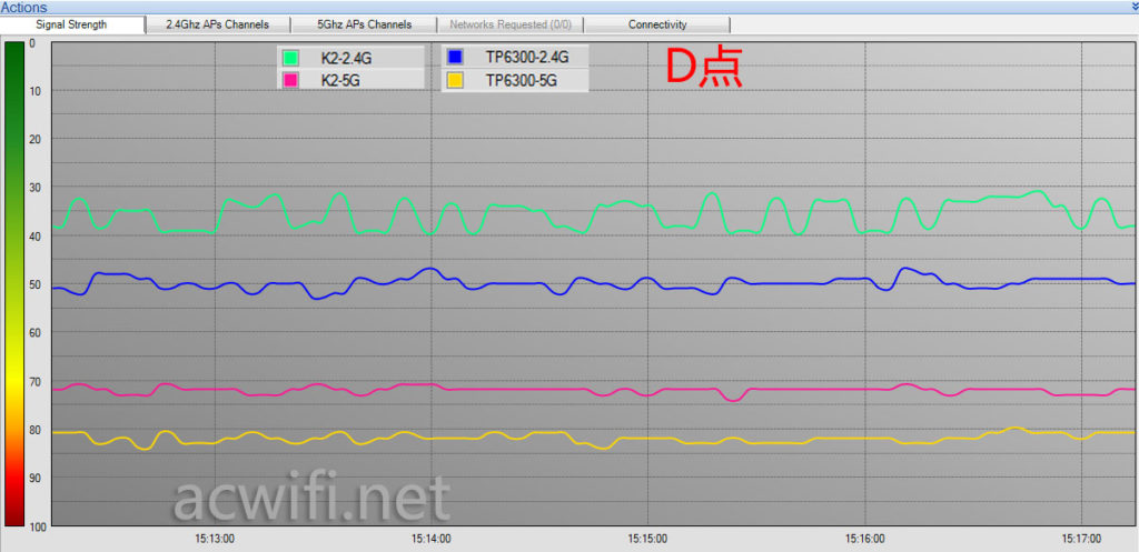 斐讯K2和TPLINK6300信号测试