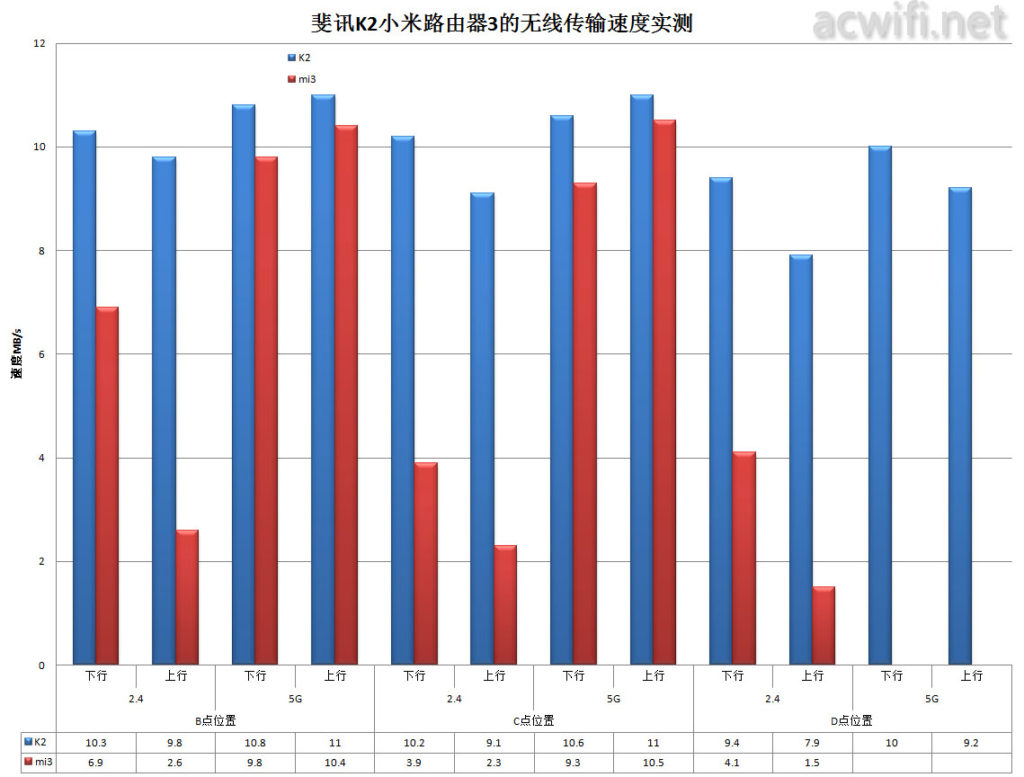 K2 vs mi3 speedtest