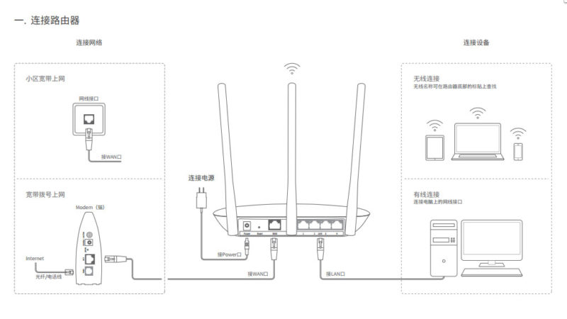 connetc modem