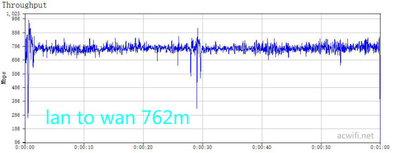 lan to wan 762m