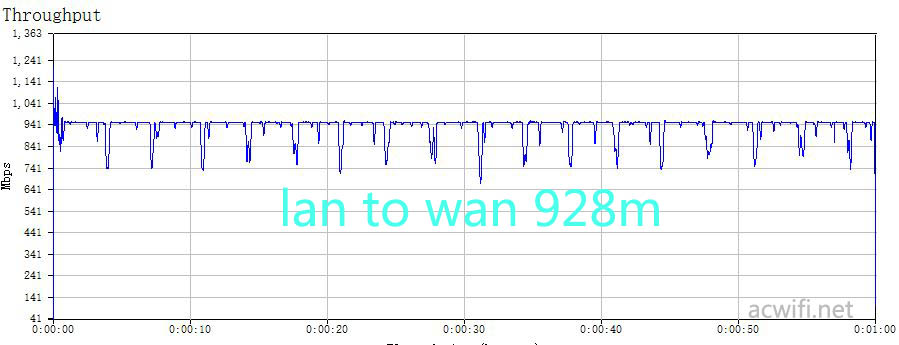 lan to wan 928m