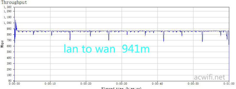 lan to wan 941m