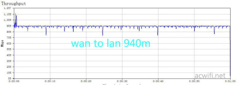 wan to lan 940m