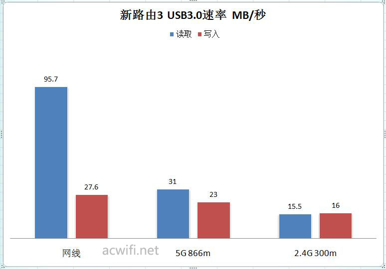 USB3.0 spped