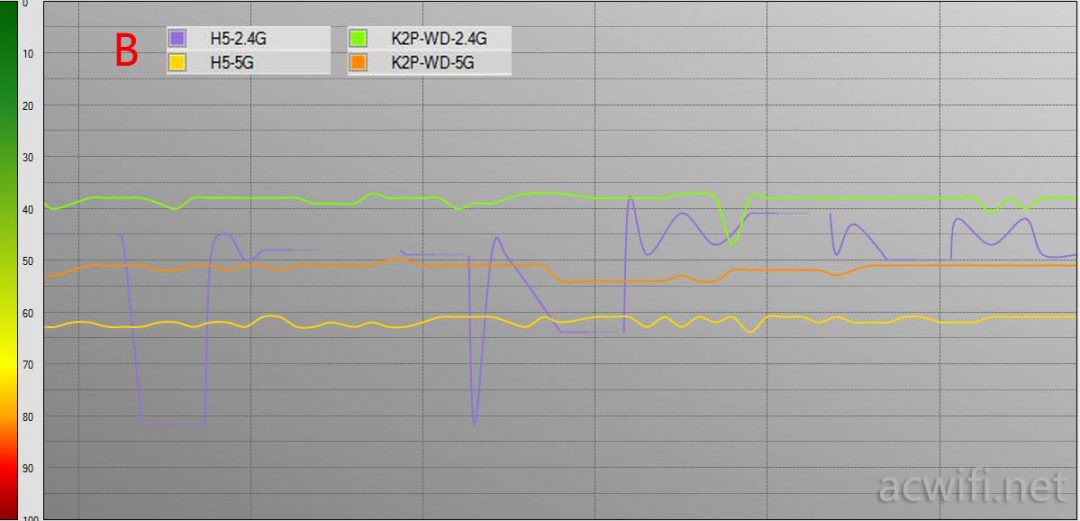 B vs k2p