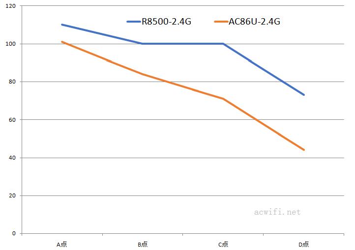 speed vs ac86u 02