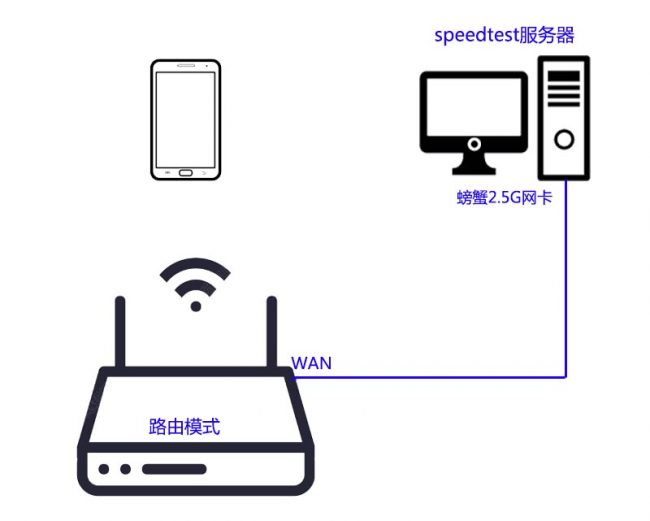 MX5300 AX6600评测