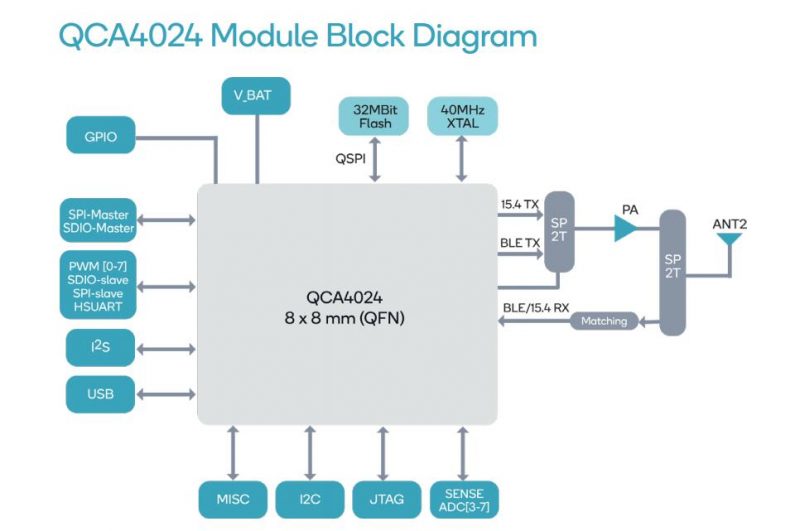 QCA4024