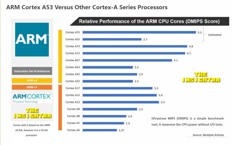 ARM Cortex A53 Versus Other Cortex-A Series Processors 01