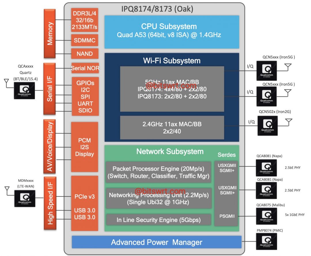 IPQ8174