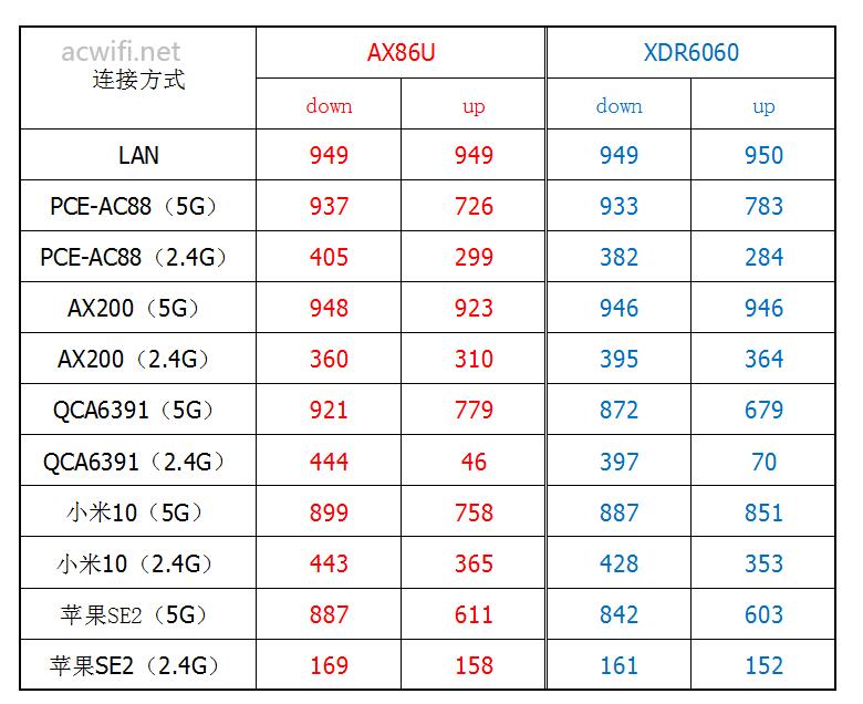 AX86U对比XDR6060评测