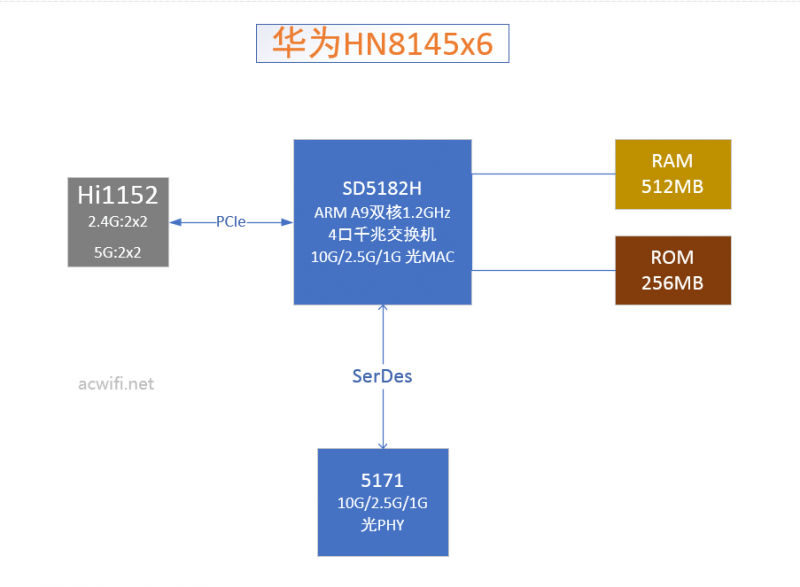 HN8145x6结构图