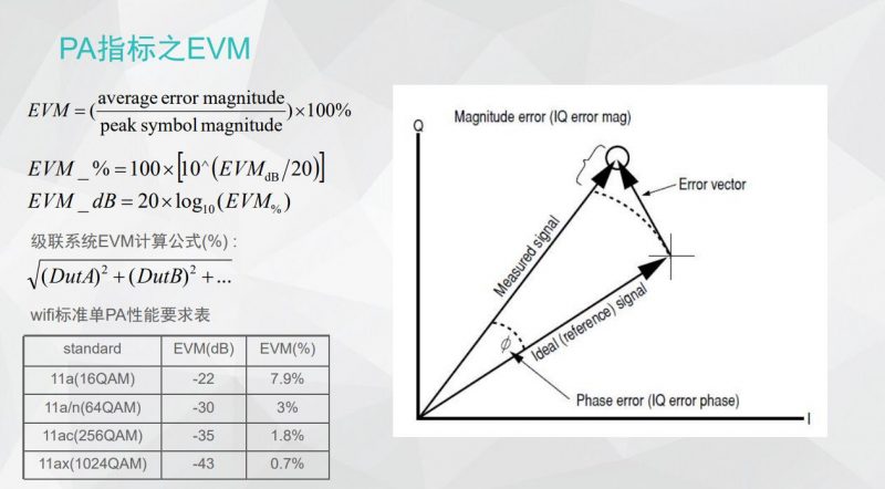 PA与EVM