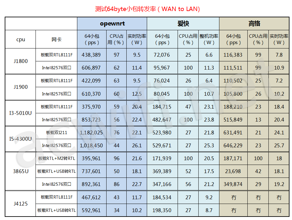 软路由小包转发性能测试