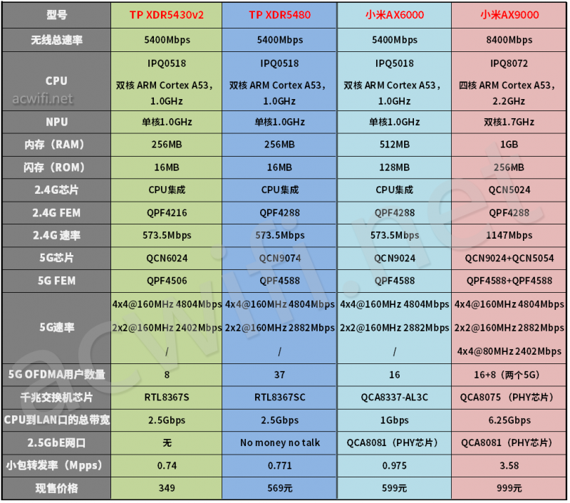 XDR5480与小米AX6000