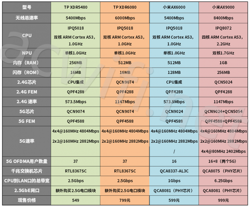 配置对比