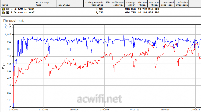 2.5G LAN to 双WAN XDR3060