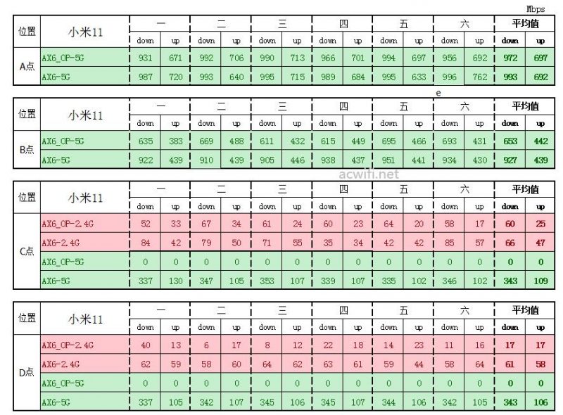 红米AX6刷第三方固件与原厂固件对比无线