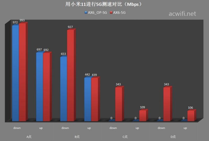 红米AX6刷第三方固件与原厂固件对比无线