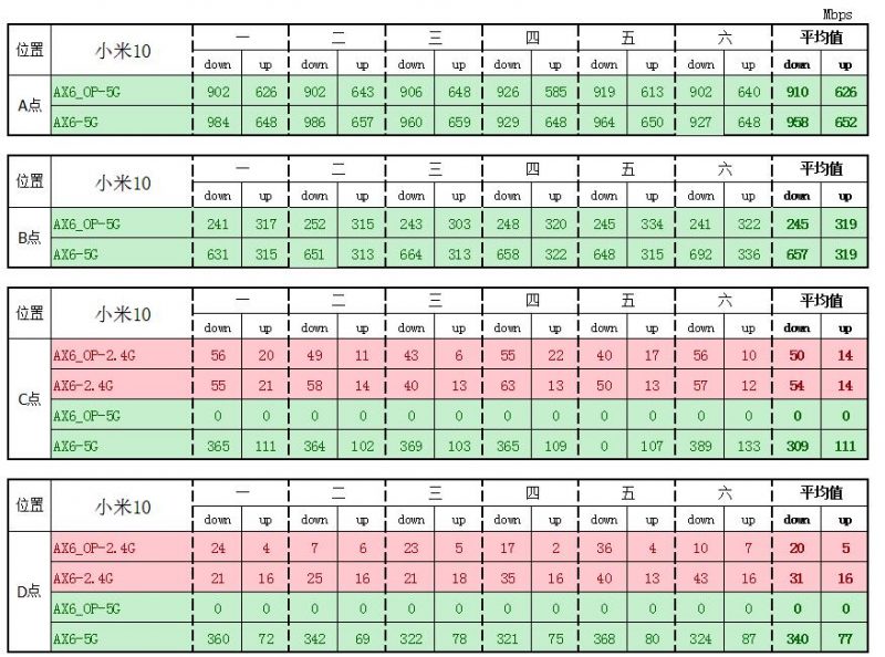 红米AX6刷第三方固件与原厂固件对比无线