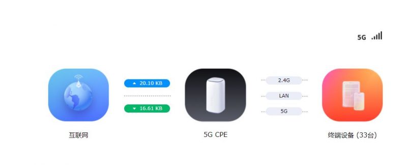 烽火(FiberHome)5G CPE插卡路由器LG6121F拆机与评测