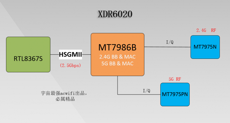 XDR6020拆机，MTK第一款AX6000也是最便宜的。（Filogic 830方案）