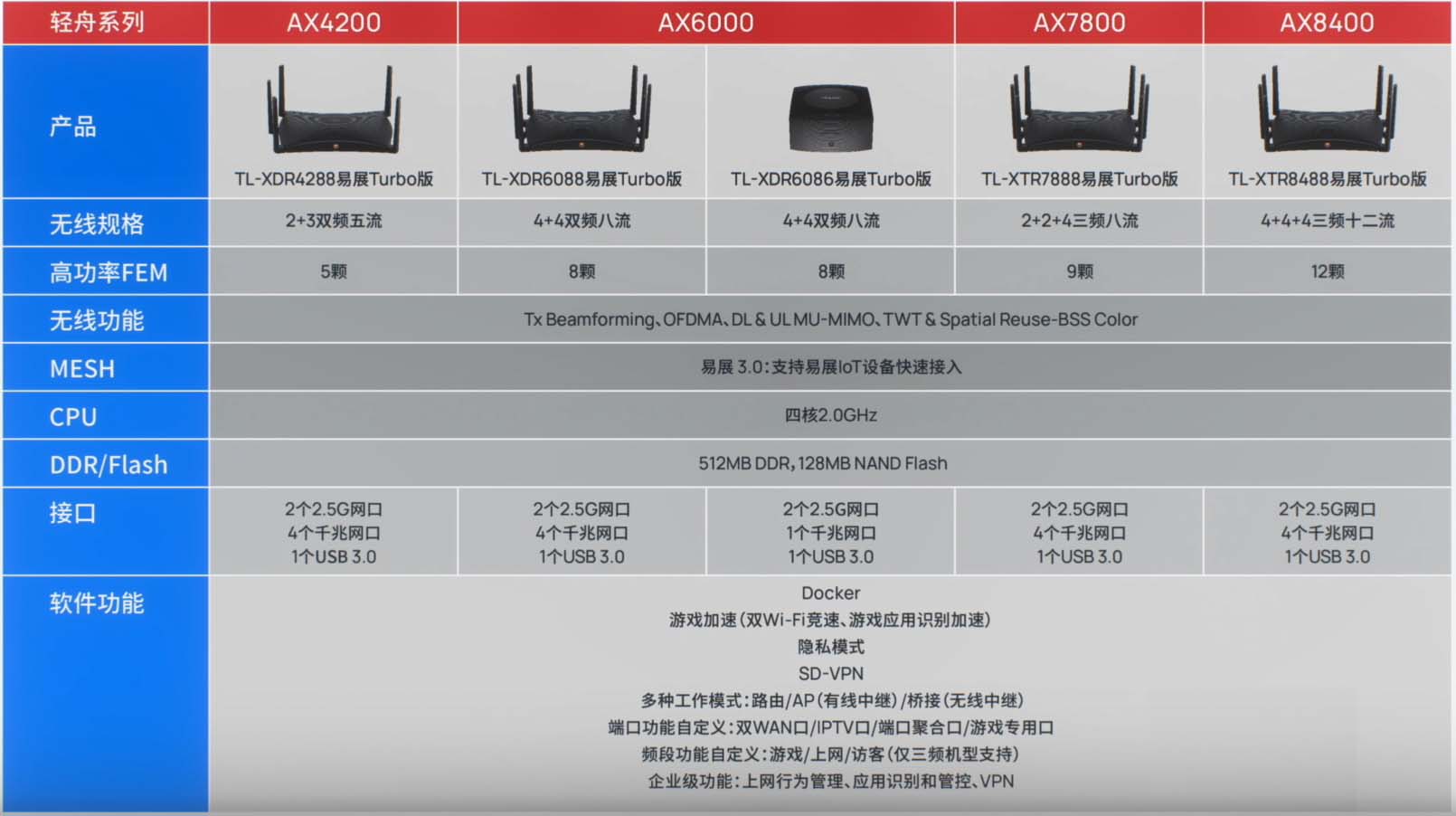 不简单地谈一谈TP-LINK 2022发布会上的新品-路由器交流