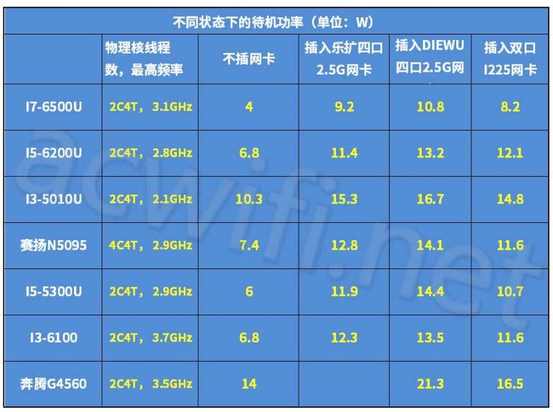 RTL8125B与I225小包性能