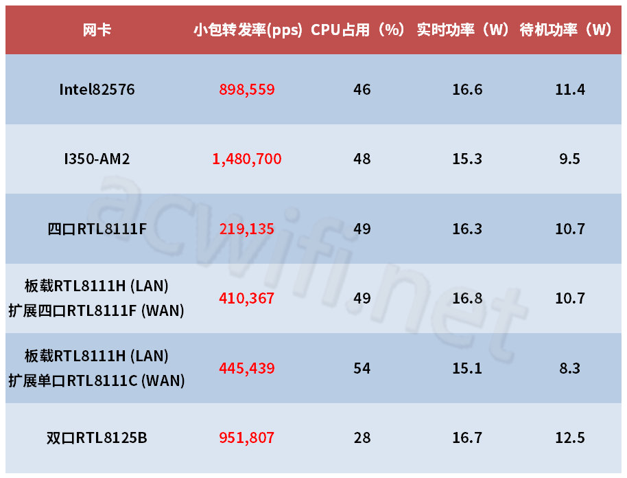 Rtl8125b小包转发性能测试 路由器交流